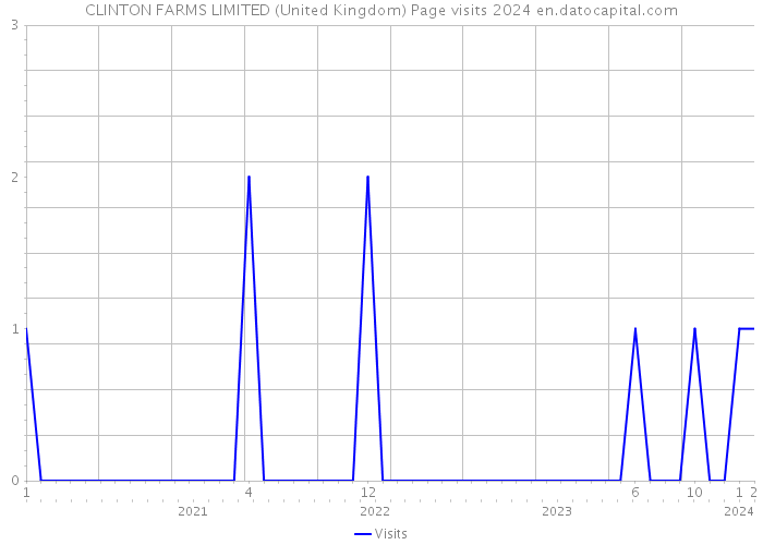 CLINTON FARMS LIMITED (United Kingdom) Page visits 2024 