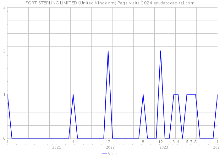 FORT STERLING LIMITED (United Kingdom) Page visits 2024 