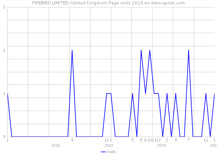 FIREBIRD LIMITED (United Kingdom) Page visits 2024 