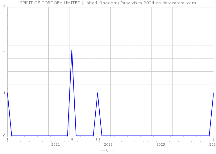 SPIRIT OF CORDOBA LIMITED (United Kingdom) Page visits 2024 