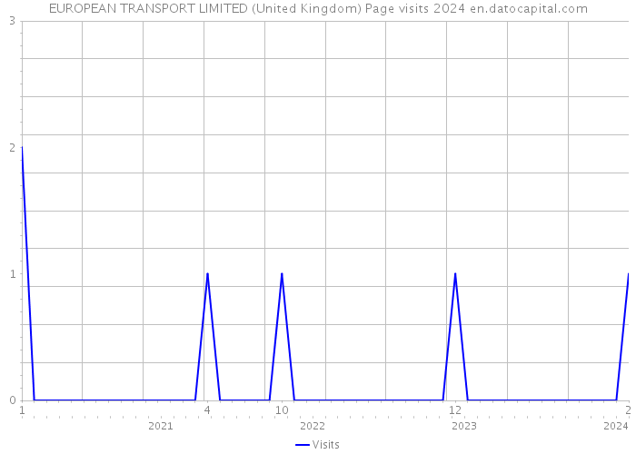 EUROPEAN TRANSPORT LIMITED (United Kingdom) Page visits 2024 
