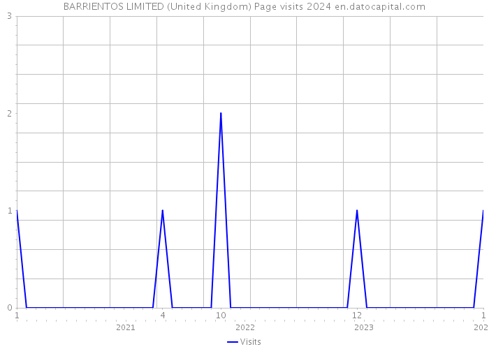BARRIENTOS LIMITED (United Kingdom) Page visits 2024 
