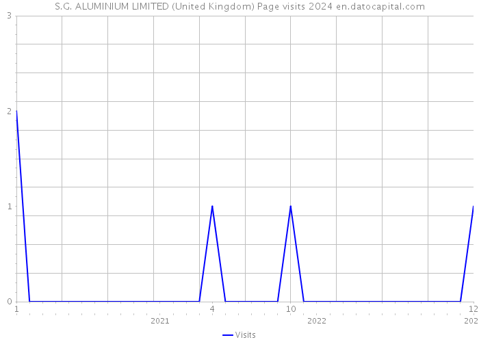 S.G. ALUMINIUM LIMITED (United Kingdom) Page visits 2024 