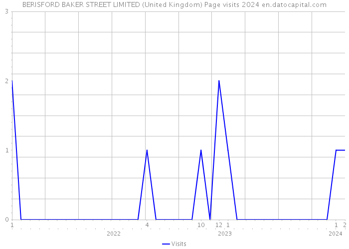BERISFORD BAKER STREET LIMITED (United Kingdom) Page visits 2024 