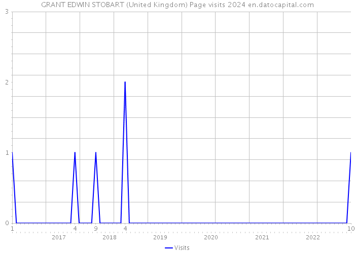 GRANT EDWIN STOBART (United Kingdom) Page visits 2024 