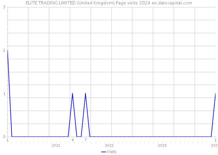 ELITE TRADING LIMITED (United Kingdom) Page visits 2024 