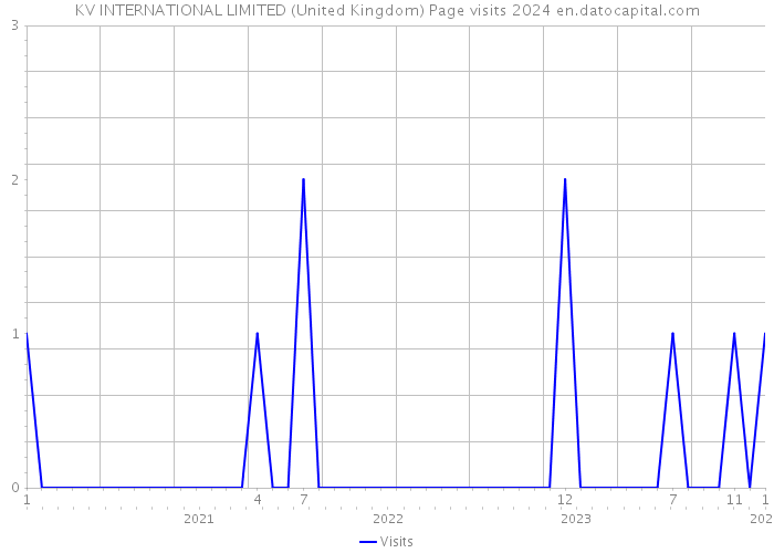 KV INTERNATIONAL LIMITED (United Kingdom) Page visits 2024 