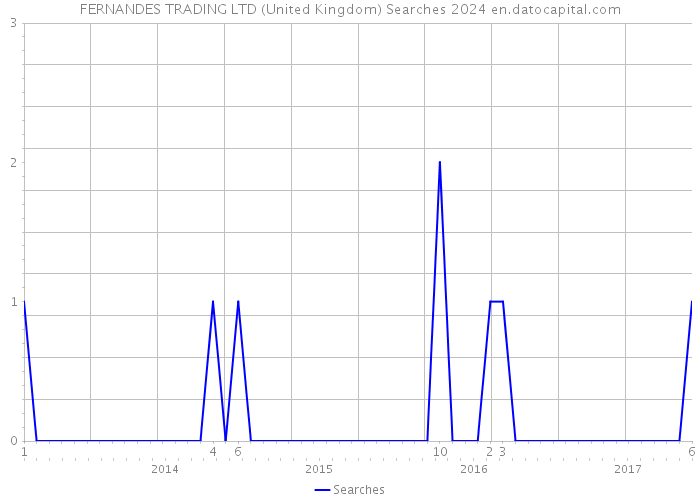 FERNANDES TRADING LTD (United Kingdom) Searches 2024 