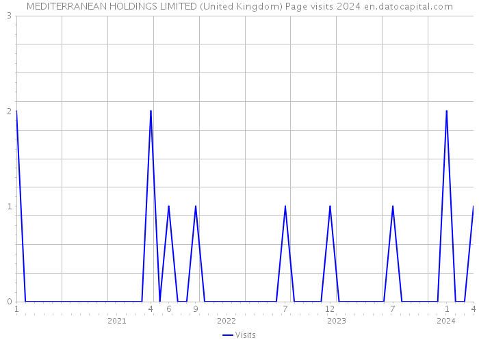 MEDITERRANEAN HOLDINGS LIMITED (United Kingdom) Page visits 2024 
