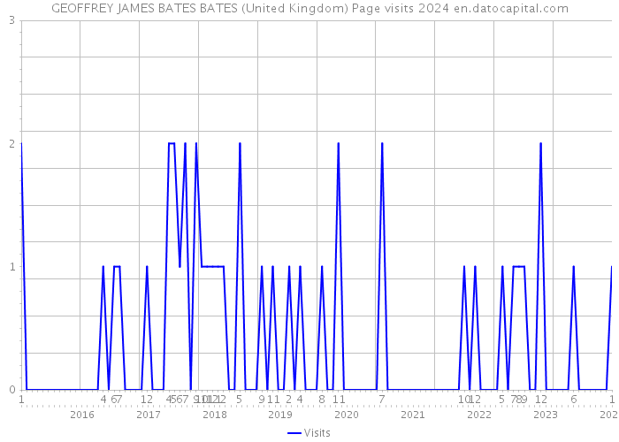 GEOFFREY JAMES BATES BATES (United Kingdom) Page visits 2024 