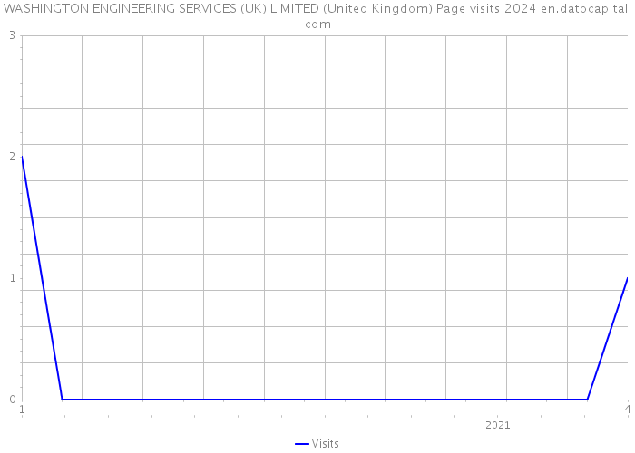 WASHINGTON ENGINEERING SERVICES (UK) LIMITED (United Kingdom) Page visits 2024 