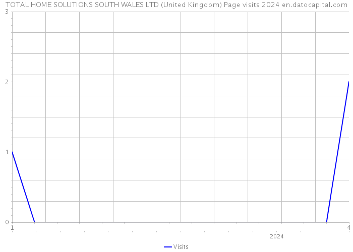 TOTAL HOME SOLUTIONS SOUTH WALES LTD (United Kingdom) Page visits 2024 