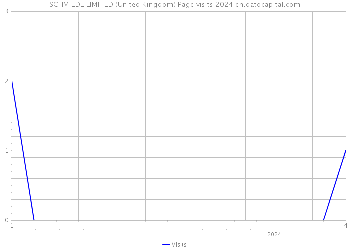 SCHMIEDE LIMITED (United Kingdom) Page visits 2024 