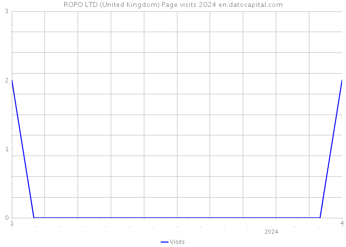 ROPO LTD (United Kingdom) Page visits 2024 