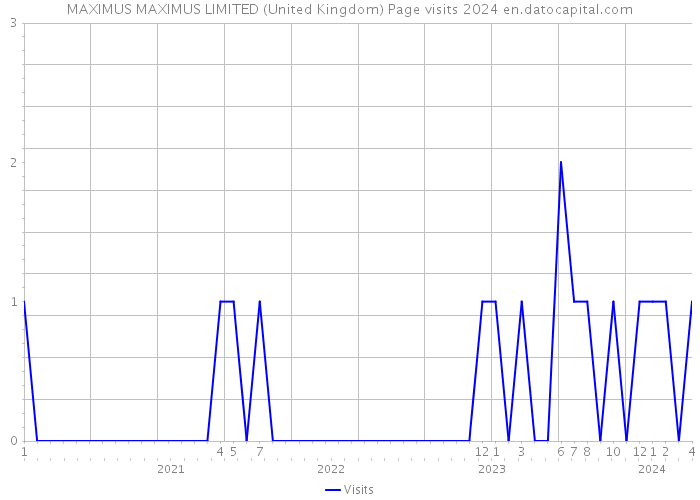 MAXIMUS MAXIMUS LIMITED (United Kingdom) Page visits 2024 
