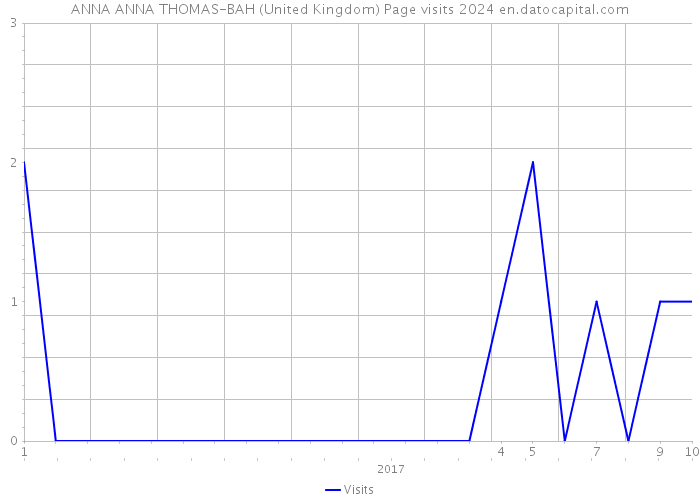 ANNA ANNA THOMAS-BAH (United Kingdom) Page visits 2024 