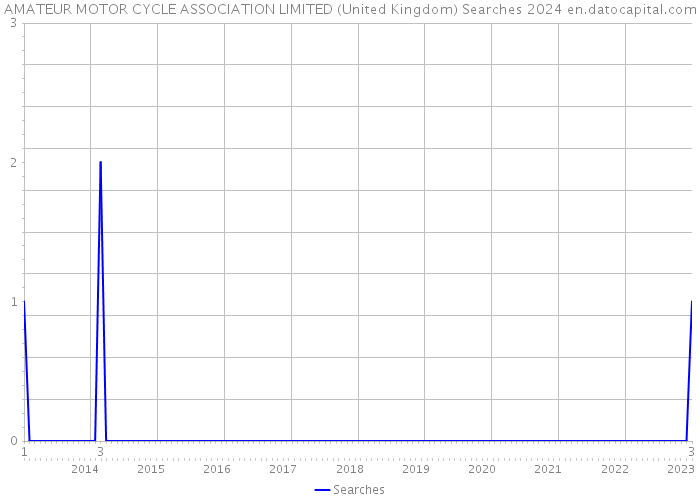 AMATEUR MOTOR CYCLE ASSOCIATION LIMITED (United Kingdom) Searches 2024 