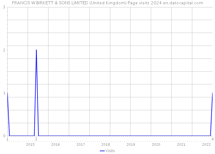 FRANCIS W BIRKETT & SONS LIMITED (United Kingdom) Page visits 2024 