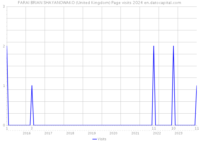 FARAI BRIAN SHAYANOWAKO (United Kingdom) Page visits 2024 