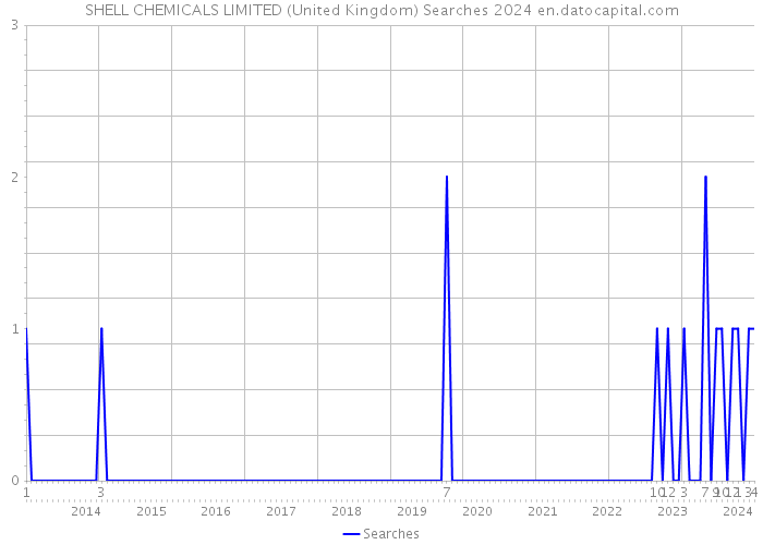 SHELL CHEMICALS LIMITED (United Kingdom) Searches 2024 