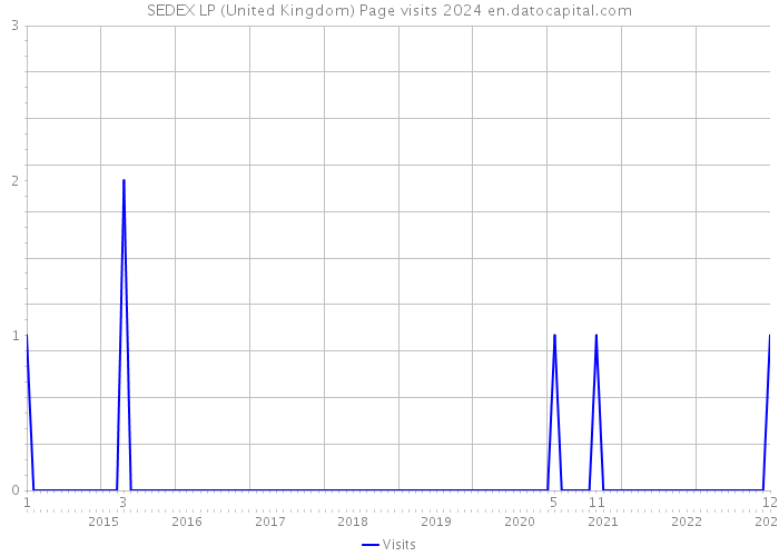 SEDEX LP (United Kingdom) Page visits 2024 