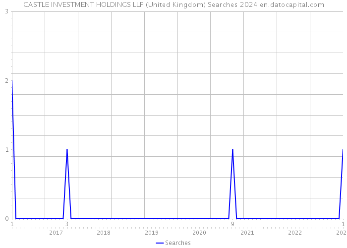 CASTLE INVESTMENT HOLDINGS LLP (United Kingdom) Searches 2024 