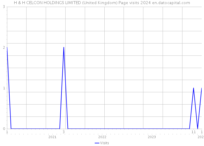 H & H CELCON HOLDINGS LIMITED (United Kingdom) Page visits 2024 