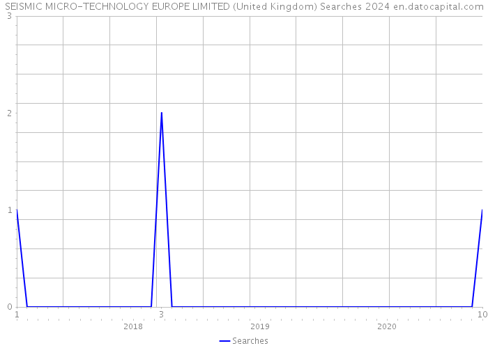 SEISMIC MICRO-TECHNOLOGY EUROPE LIMITED (United Kingdom) Searches 2024 