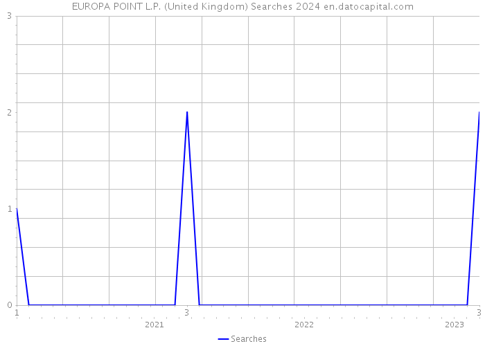 EUROPA POINT L.P. (United Kingdom) Searches 2024 
