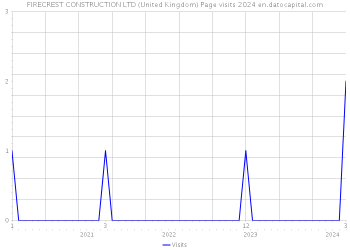 FIRECREST CONSTRUCTION LTD (United Kingdom) Page visits 2024 