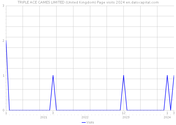 TRIPLE ACE GAMES LIMITED (United Kingdom) Page visits 2024 