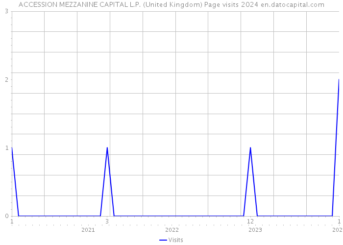 ACCESSION MEZZANINE CAPITAL L.P. (United Kingdom) Page visits 2024 