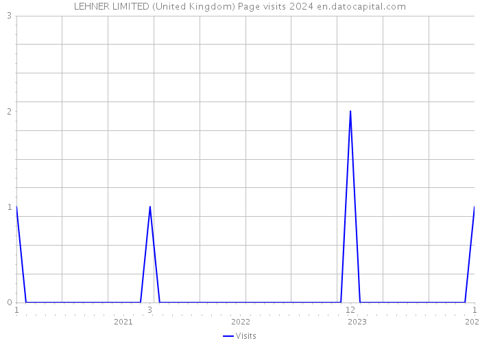 LEHNER LIMITED (United Kingdom) Page visits 2024 