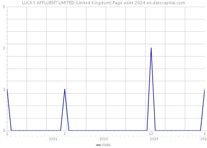 LUCKY AFFLUENT LIMITED (United Kingdom) Page visits 2024 