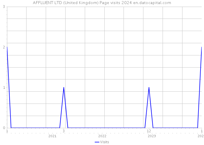 AFFLUENT LTD (United Kingdom) Page visits 2024 