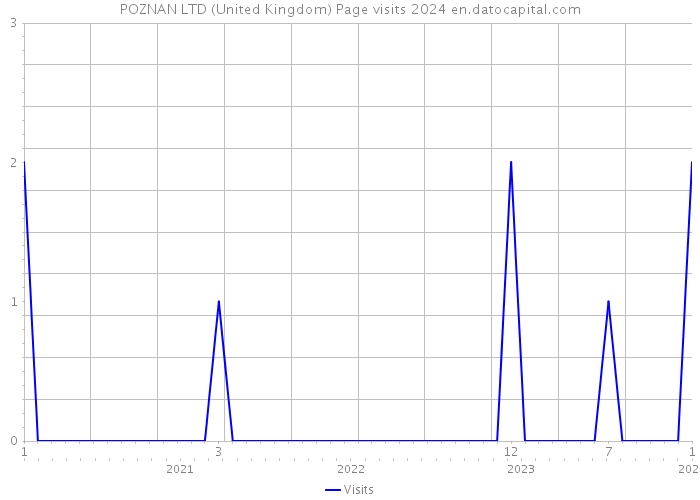 POZNAN LTD (United Kingdom) Page visits 2024 