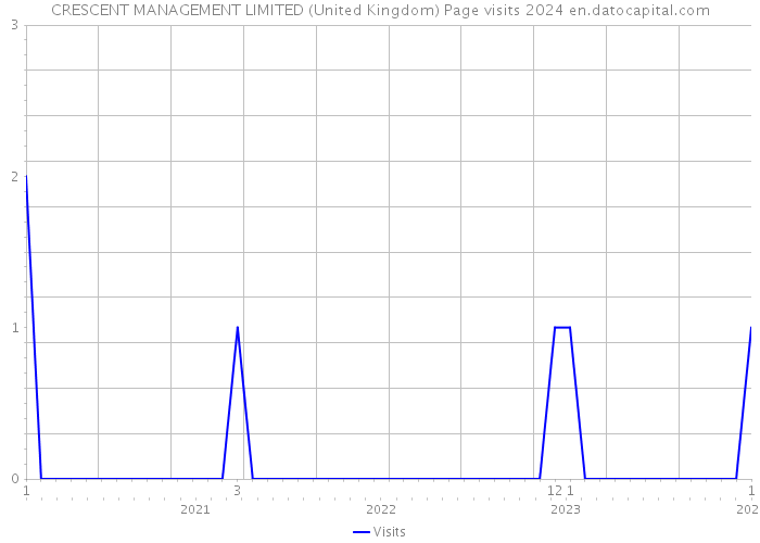 CRESCENT MANAGEMENT LIMITED (United Kingdom) Page visits 2024 