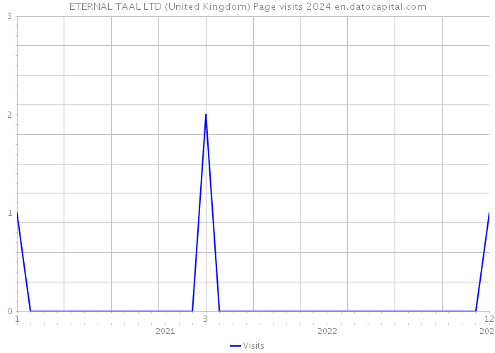ETERNAL TAAL LTD (United Kingdom) Page visits 2024 