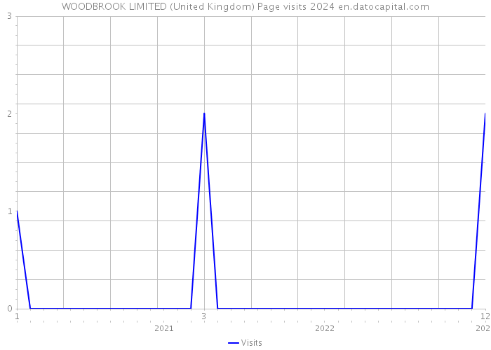 WOODBROOK LIMITED (United Kingdom) Page visits 2024 