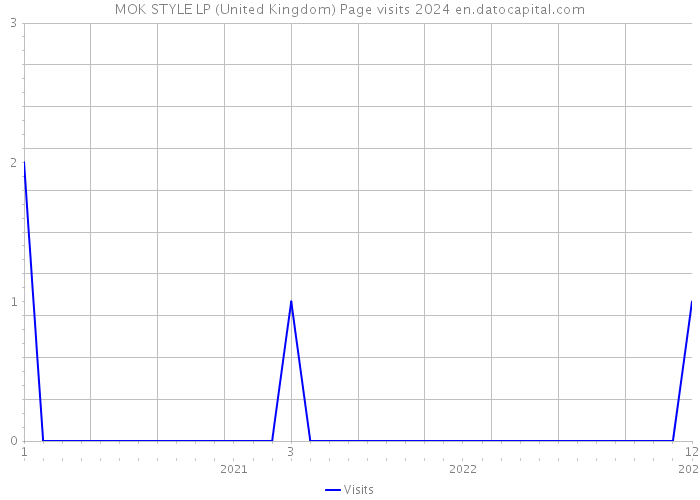 MOK STYLE LP (United Kingdom) Page visits 2024 