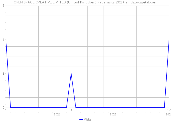 OPEN SPACE CREATIVE LIMITED (United Kingdom) Page visits 2024 