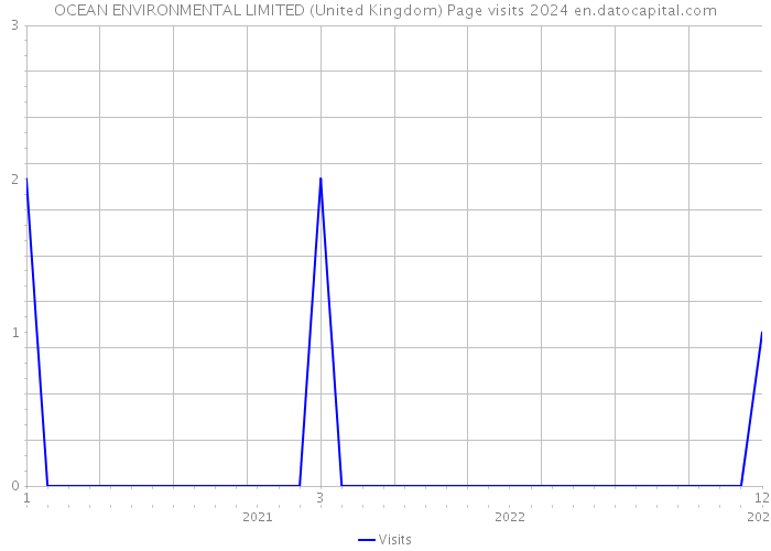 OCEAN ENVIRONMENTAL LIMITED (United Kingdom) Page visits 2024 