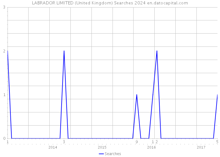 LABRADOR LIMITED (United Kingdom) Searches 2024 