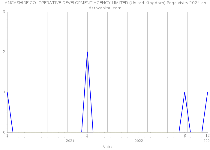 LANCASHIRE CO-OPERATIVE DEVELOPMENT AGENCY LIMITED (United Kingdom) Page visits 2024 