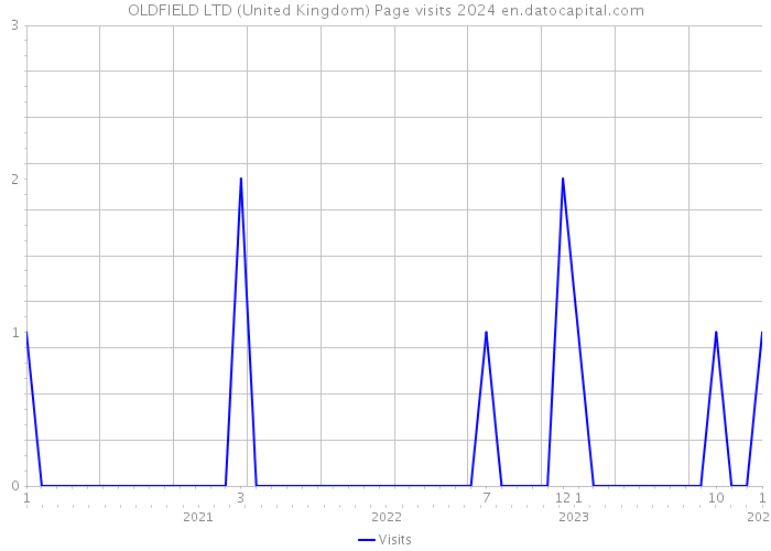 OLDFIELD LTD (United Kingdom) Page visits 2024 