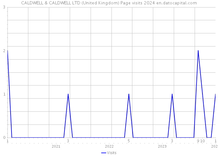 CALDWELL & CALDWELL LTD (United Kingdom) Page visits 2024 