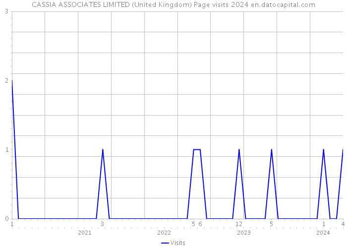 CASSIA ASSOCIATES LIMITED (United Kingdom) Page visits 2024 
