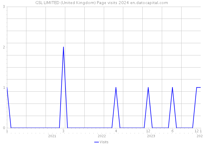GSL LIMITED (United Kingdom) Page visits 2024 