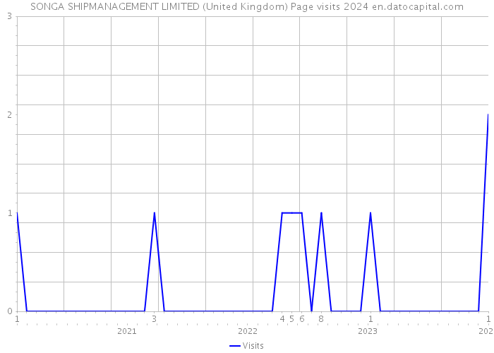 SONGA SHIPMANAGEMENT LIMITED (United Kingdom) Page visits 2024 