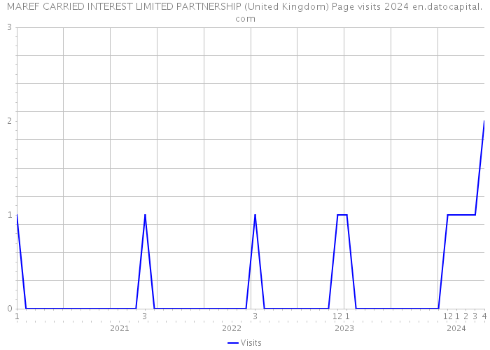 MAREF CARRIED INTEREST LIMITED PARTNERSHIP (United Kingdom) Page visits 2024 